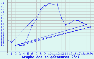 Courbe de tempratures pour Klitzschen bei Torga