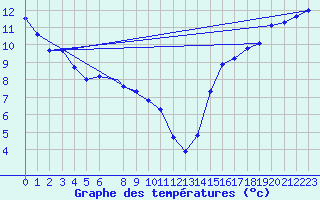 Courbe de tempratures pour Vancouver International Air-Port, B. C.