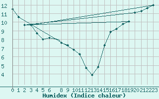 Courbe de l'humidex pour Vancouver International Air-Port, B. C.