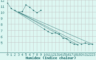 Courbe de l'humidex pour Lahr (All)