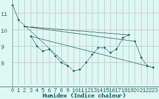 Courbe de l'humidex pour Herserange (54)