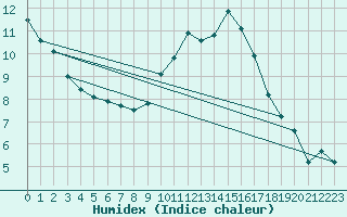 Courbe de l'humidex pour Aouste sur Sye (26)