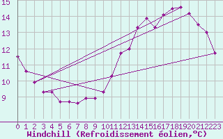 Courbe du refroidissement olien pour Cambrai / Epinoy (62)