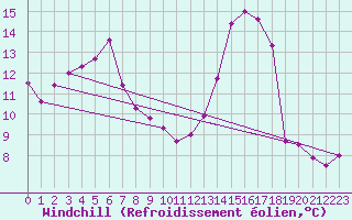 Courbe du refroidissement olien pour Cap de la Hve (76)