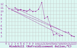 Courbe du refroidissement olien pour Werl