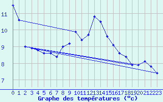 Courbe de tempratures pour Malin Head
