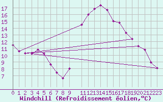 Courbe du refroidissement olien pour Oviedo