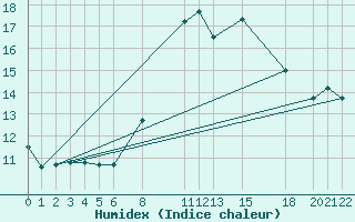 Courbe de l'humidex pour Chlef