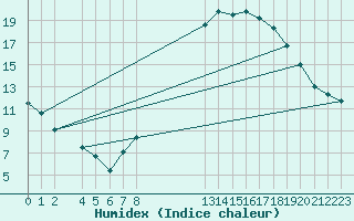 Courbe de l'humidex pour Madrid / Retiro (Esp)