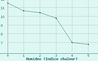 Courbe de l'humidex pour Watrous East