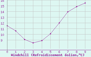 Courbe du refroidissement olien pour Berge