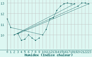 Courbe de l'humidex pour Anholt