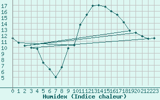 Courbe de l'humidex pour Orly (91)