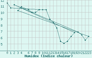 Courbe de l'humidex pour Alfeld