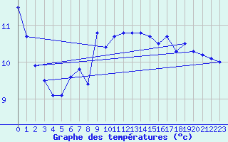 Courbe de tempratures pour Andau