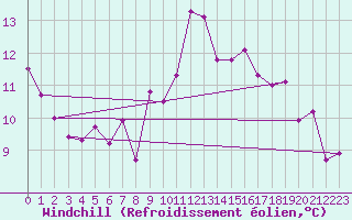 Courbe du refroidissement olien pour Leek Thorncliffe