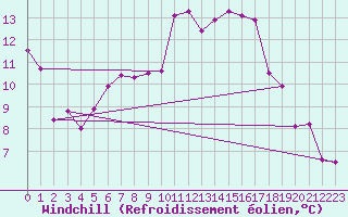 Courbe du refroidissement olien pour Kuemmersruck