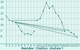 Courbe de l'humidex pour Valderredible, Polientes