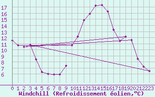 Courbe du refroidissement olien pour Sisteron (04)