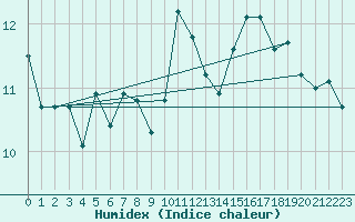 Courbe de l'humidex pour Robiei