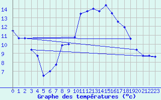 Courbe de tempratures pour Rusio (2B)