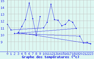 Courbe de tempratures pour Bustince (64)