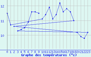 Courbe de tempratures pour Rostherne No 2