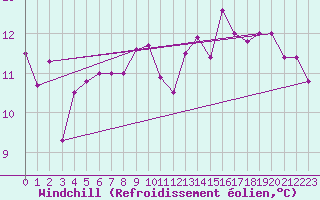 Courbe du refroidissement olien pour Pointe du Plomb (17)