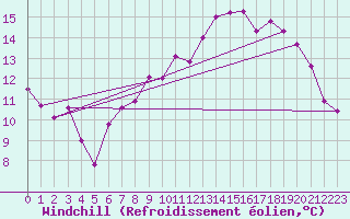 Courbe du refroidissement olien pour Ile d