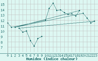 Courbe de l'humidex pour Gijon