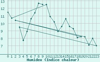 Courbe de l'humidex pour Tusimice