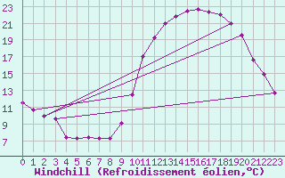 Courbe du refroidissement olien pour Saint-Quentin (02)
