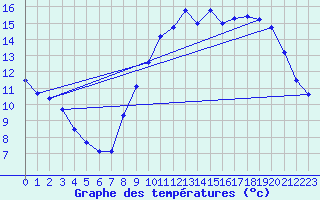 Courbe de tempratures pour Millau - Soulobres (12)