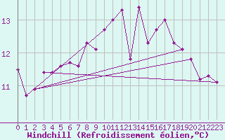 Courbe du refroidissement olien pour Le Tour (74)