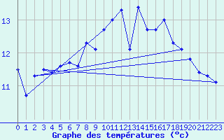 Courbe de tempratures pour Le Tour (74)