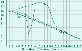 Courbe de l'humidex pour Leutkirch-Herlazhofen