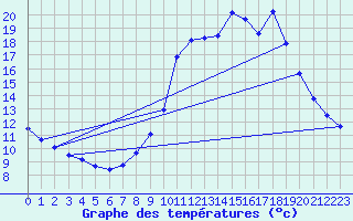 Courbe de tempratures pour Herserange (54)