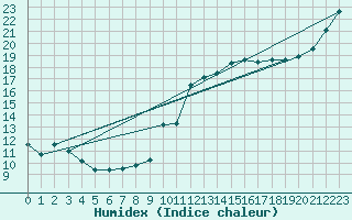 Courbe de l'humidex pour Orlans (45)