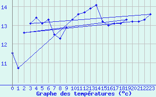 Courbe de tempratures pour Roches Point