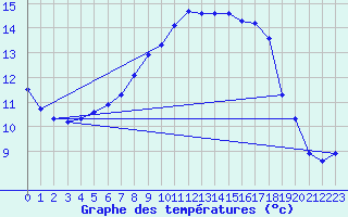 Courbe de tempratures pour Les Eplatures - La Chaux-de-Fonds (Sw)