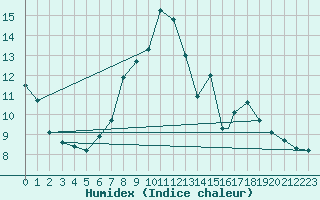 Courbe de l'humidex pour Cranwell