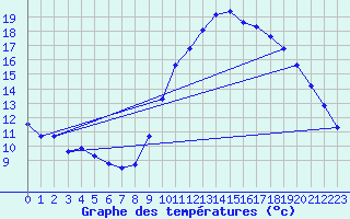 Courbe de tempratures pour Anglars St-Flix(12)
