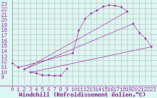 Courbe du refroidissement olien pour Boulaide (Lux)