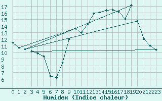 Courbe de l'humidex pour Formigures (66)