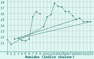 Courbe de l'humidex pour La Dle (Sw)