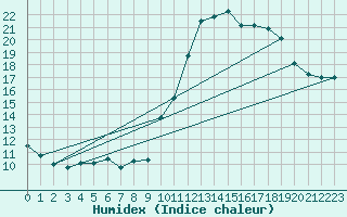 Courbe de l'humidex pour Pointe de Socoa (64)