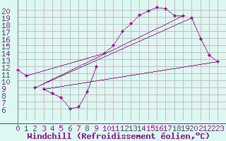 Courbe du refroidissement olien pour Avord (18)