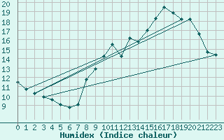 Courbe de l'humidex pour Boulogne (62)