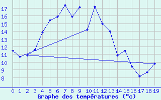 Courbe de tempratures pour Piton-Maido (974)