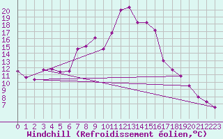 Courbe du refroidissement olien pour Saint Wolfgang